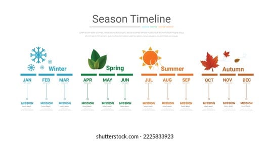 3,434 Timeline Seasons Images, Stock Photos, 3D objects, & Vectors | Shutterstock